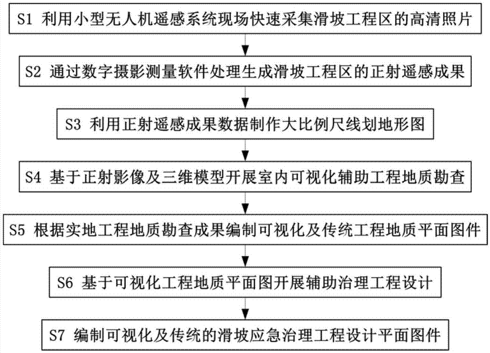 Landslide emergency treatment engineering exploration design method based on remote sensing assistance of small unmanned aerial vehicle