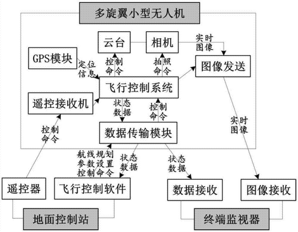 Landslide emergency treatment engineering exploration design method based on remote sensing assistance of small unmanned aerial vehicle