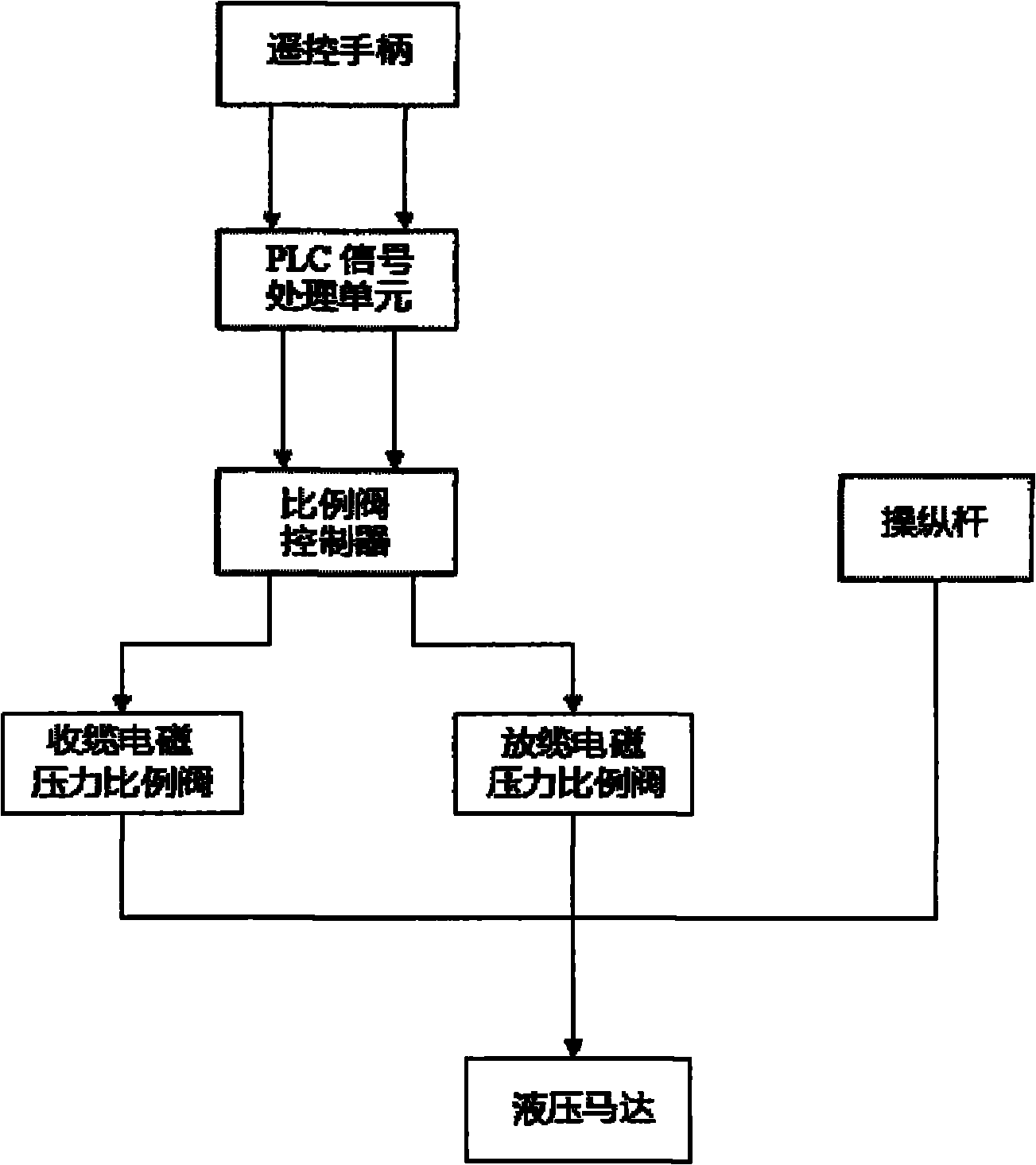 Hydraulic motor remote control system of towing winch and signal processing method thereof