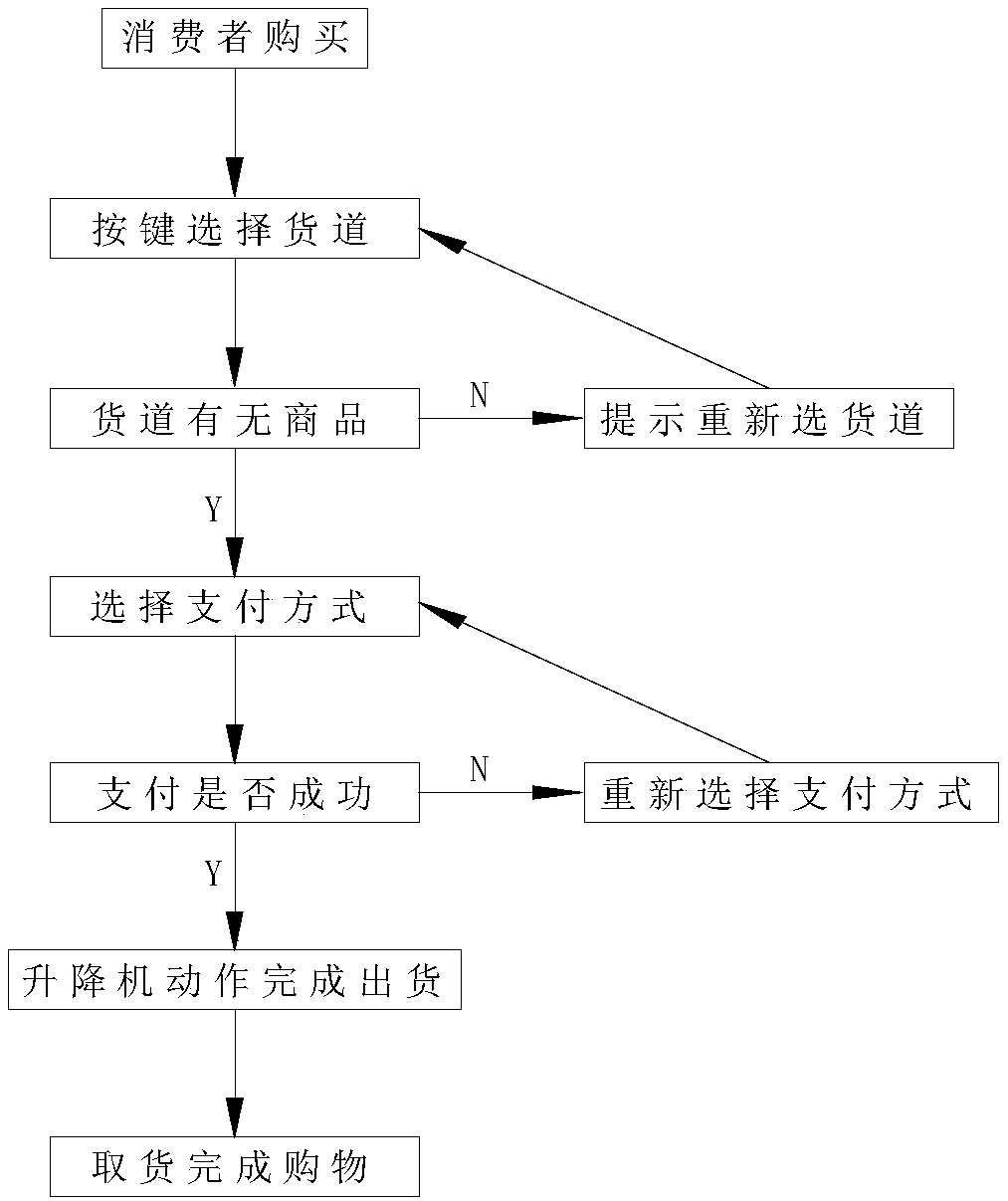 Intelligent inventory management method of vending machine with cargo receiving platform