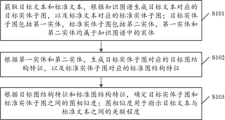 Data processing method, device and equipment and medium