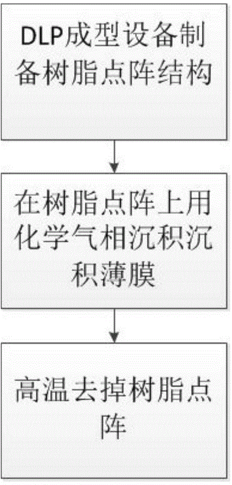 Preparation method of microarray structure on basis of DLP (digital light processing) technology and chemical vapor deposition