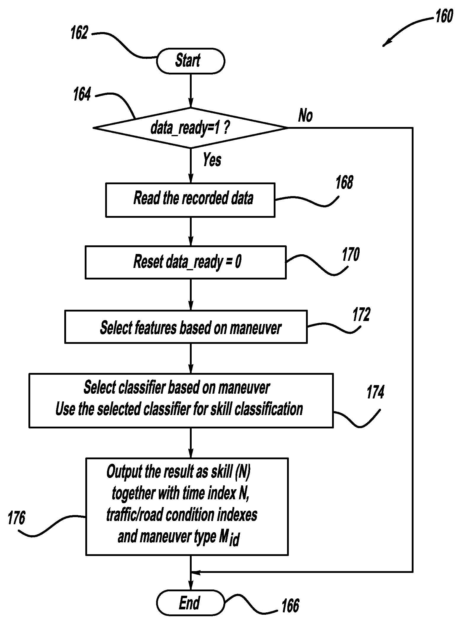 Vehicle stability enhancement control adaptation to driving skill based on highway on/off ramp maneuver