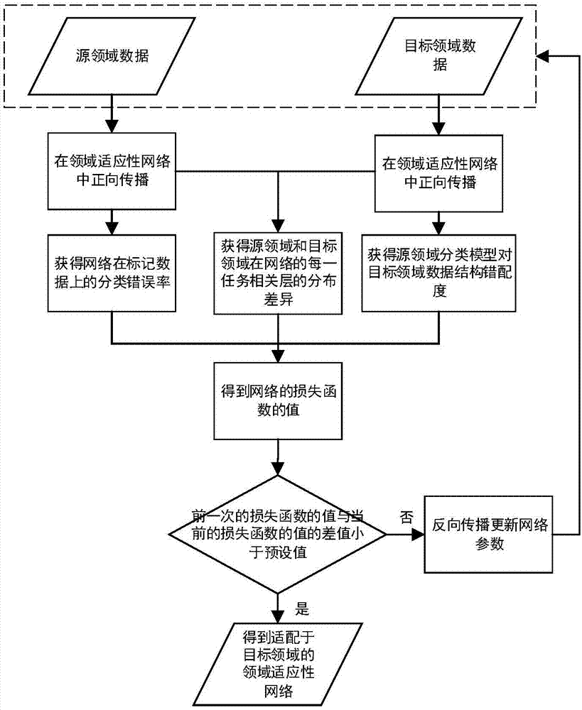 Deep transfer learning method of domain adaptive network