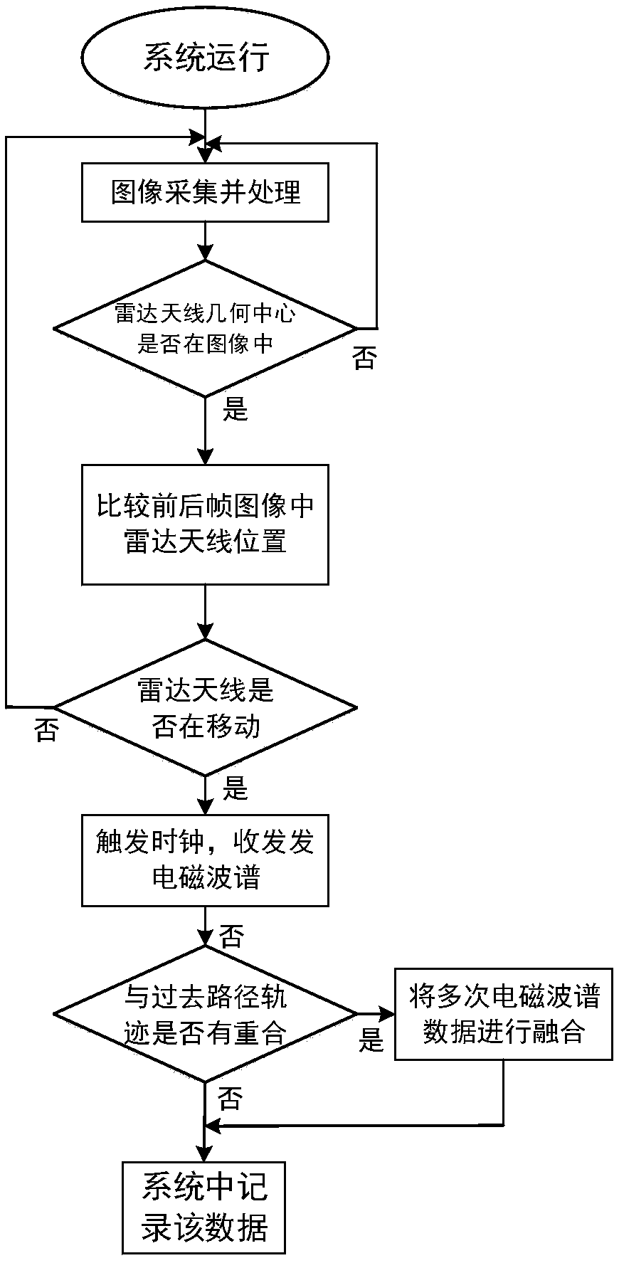 Ground-penetrating electromagnetic spectrum receiving and transmitting method using visual perception control