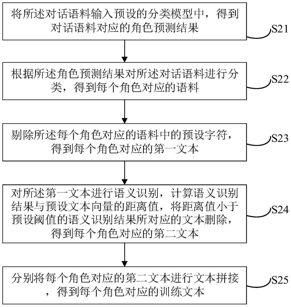 Role dialogue simulation method and device, equipment and storage medium