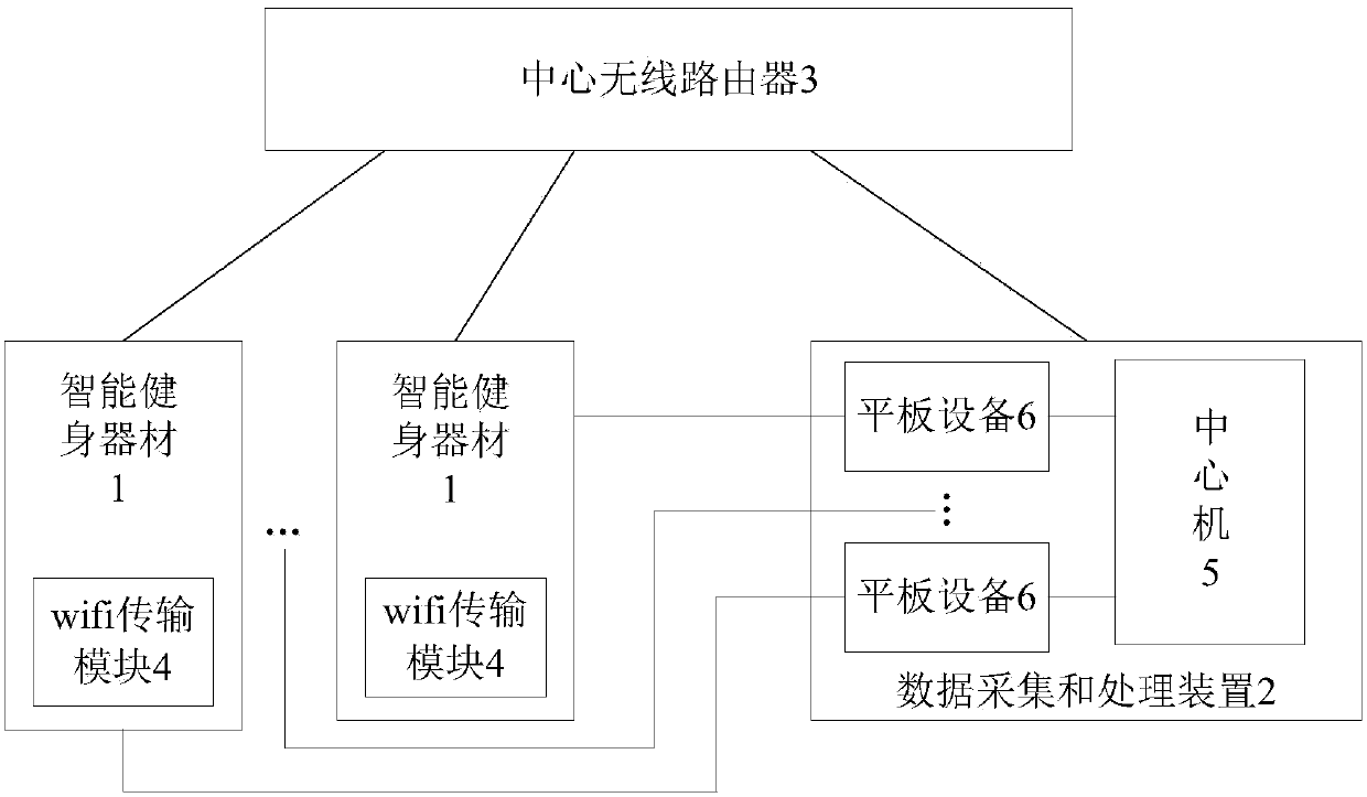 Smart fitness equipment two-level wifi peer-to-peer network structure