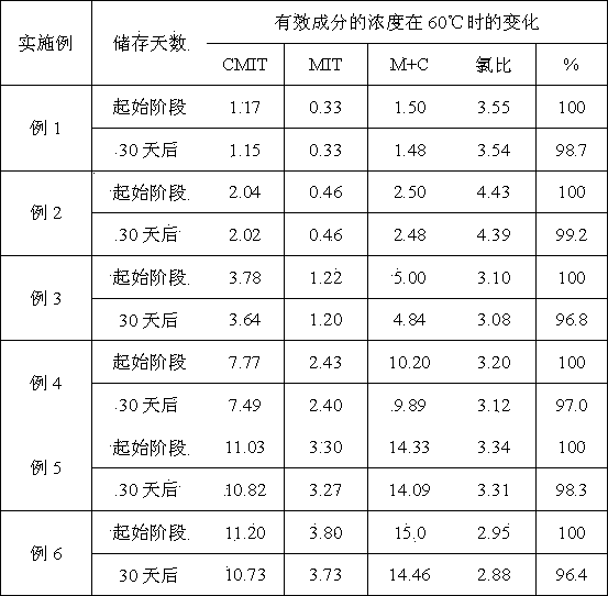 Isothiazolinone composition