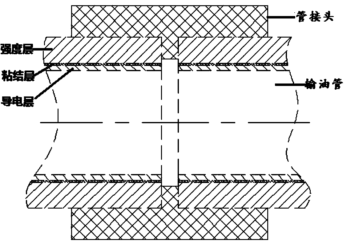 A polymer oil pipeline joint that realizes static electricity removal by means of axial conduction of the pin on the end face of the spigot