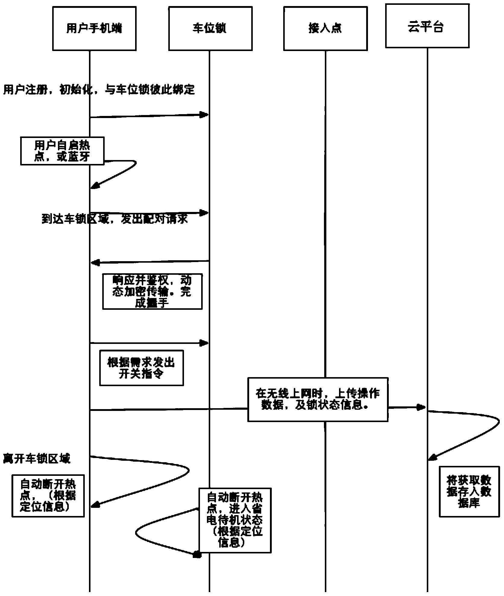 Parking spot lock, parking spot management system and parking spot management method based on Internet or local area network