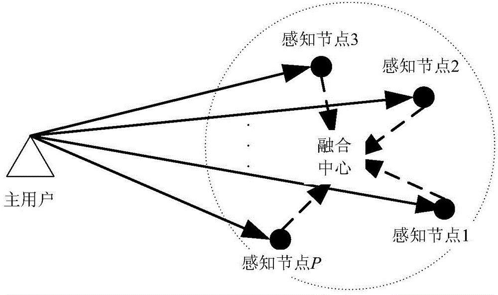 Half-blindness collaborative spectrum sensing method with reliable false-alarm performance