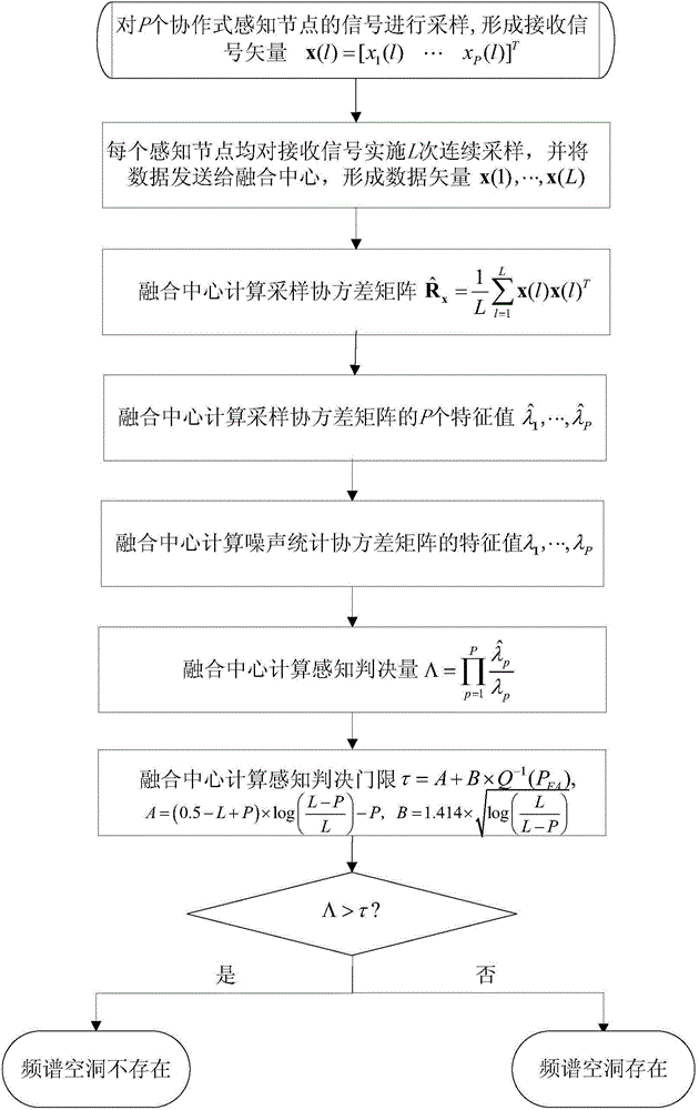 Half-blindness collaborative spectrum sensing method with reliable false-alarm performance