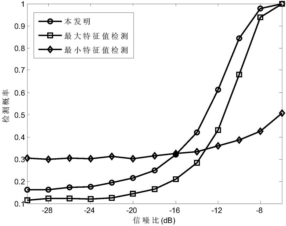 Half-blindness collaborative spectrum sensing method with reliable false-alarm performance