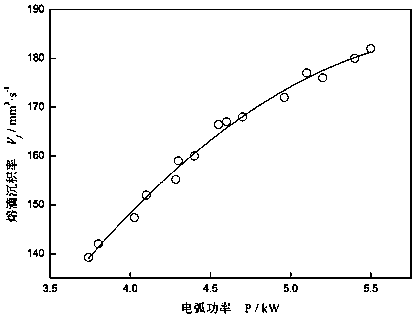 A droplet deposition rate detection method applied to arc three-dimensional rapid prototyping manufacturing