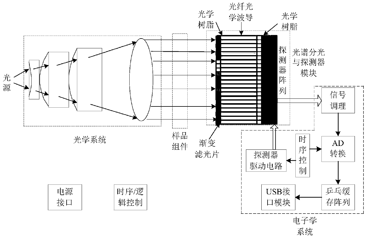 Ultra-portable near-infrared spectroscopy analysis system based on gradient filters