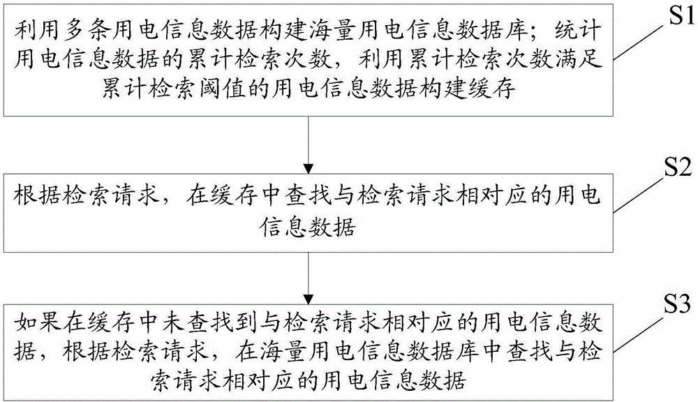 Electricity information data retrieving method and device