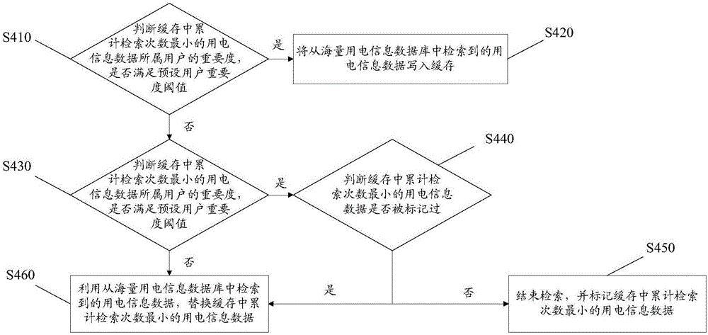 Electricity information data retrieving method and device