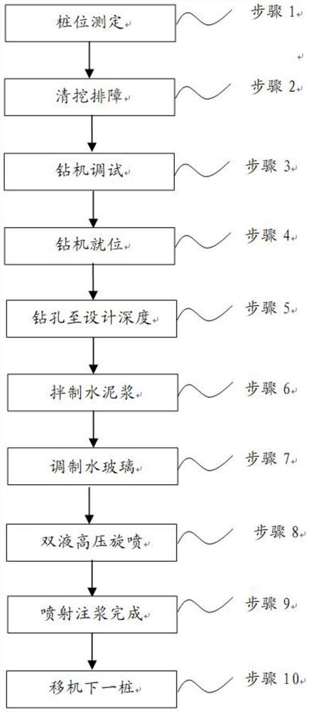 Construction method of double-liquid rapid-hardening high-pressure jet grouting pile