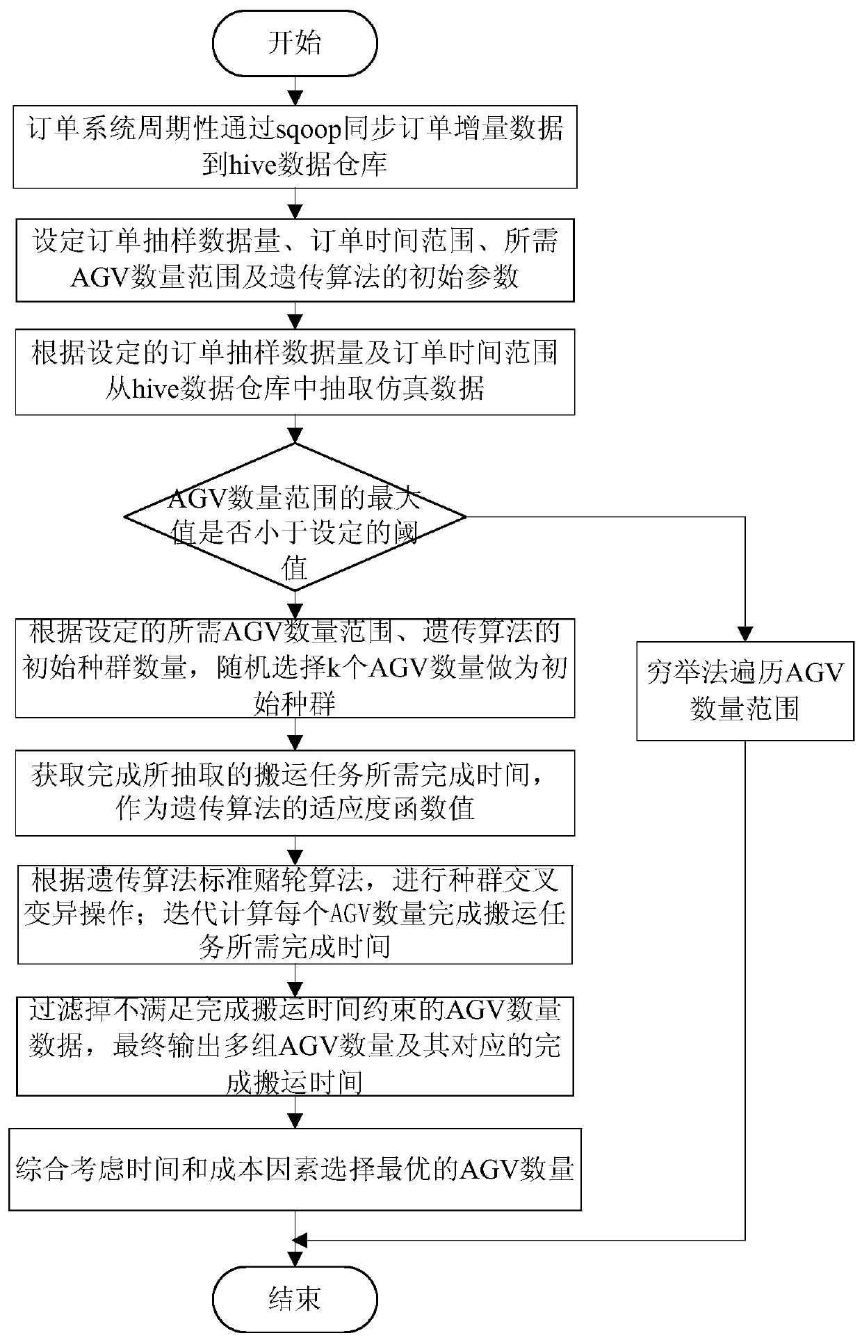 Simulation method for warehouse AGV quantity evaluation