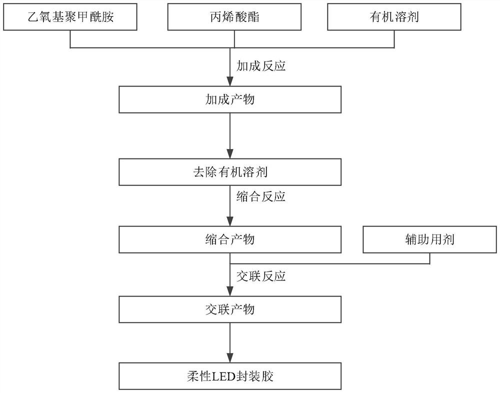 Bending-resistant and high-bonding-strength flexible LED packaging adhesive and preparation method thereof