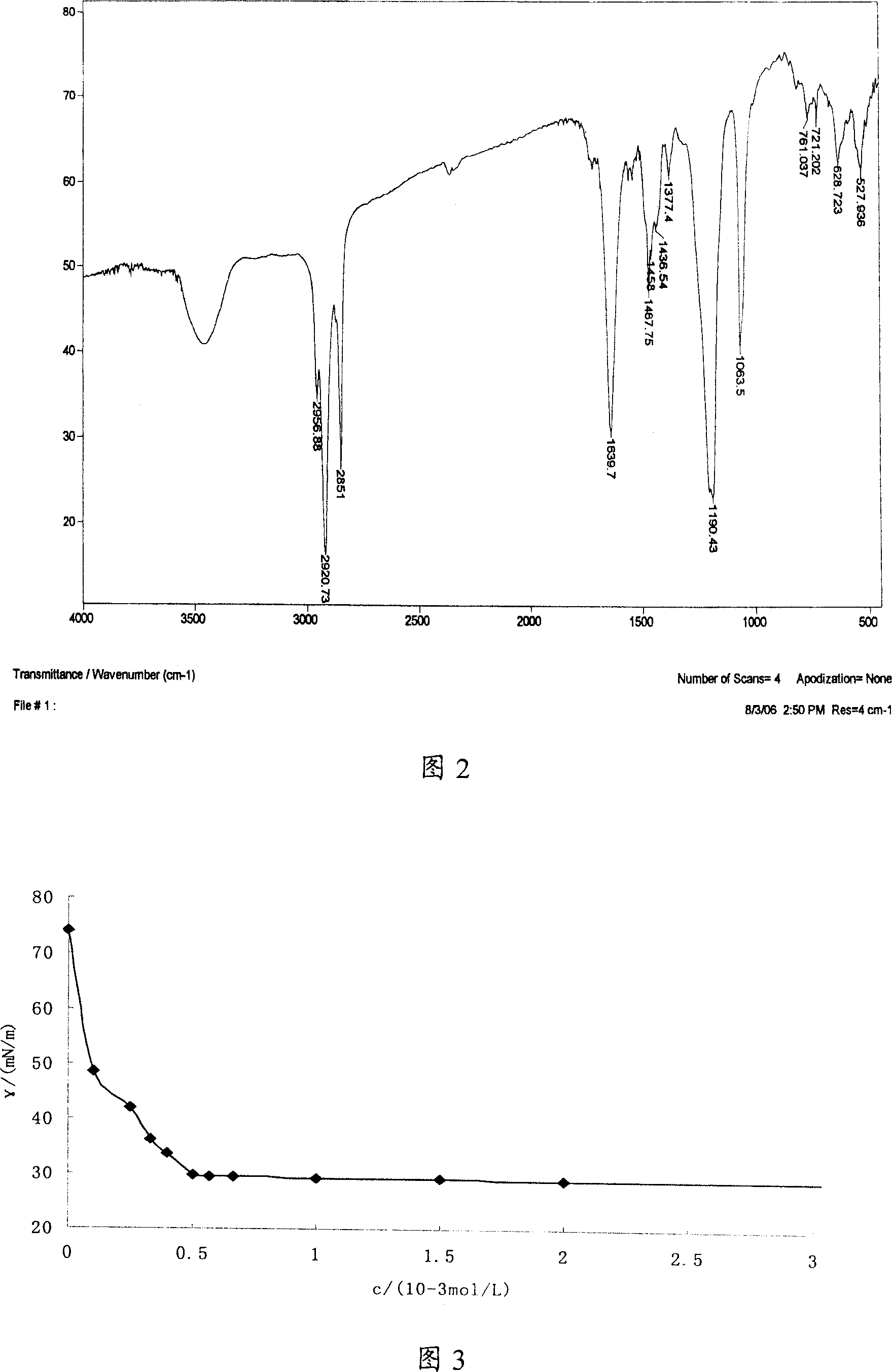 Bisamide bissulfosalt double surface active agent, and its synthesizing method