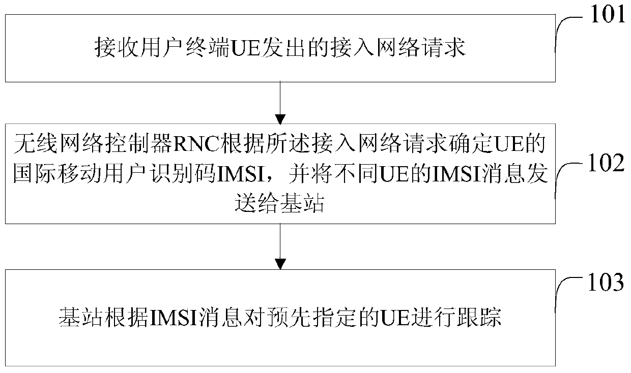 Method and system for tracking user equipment