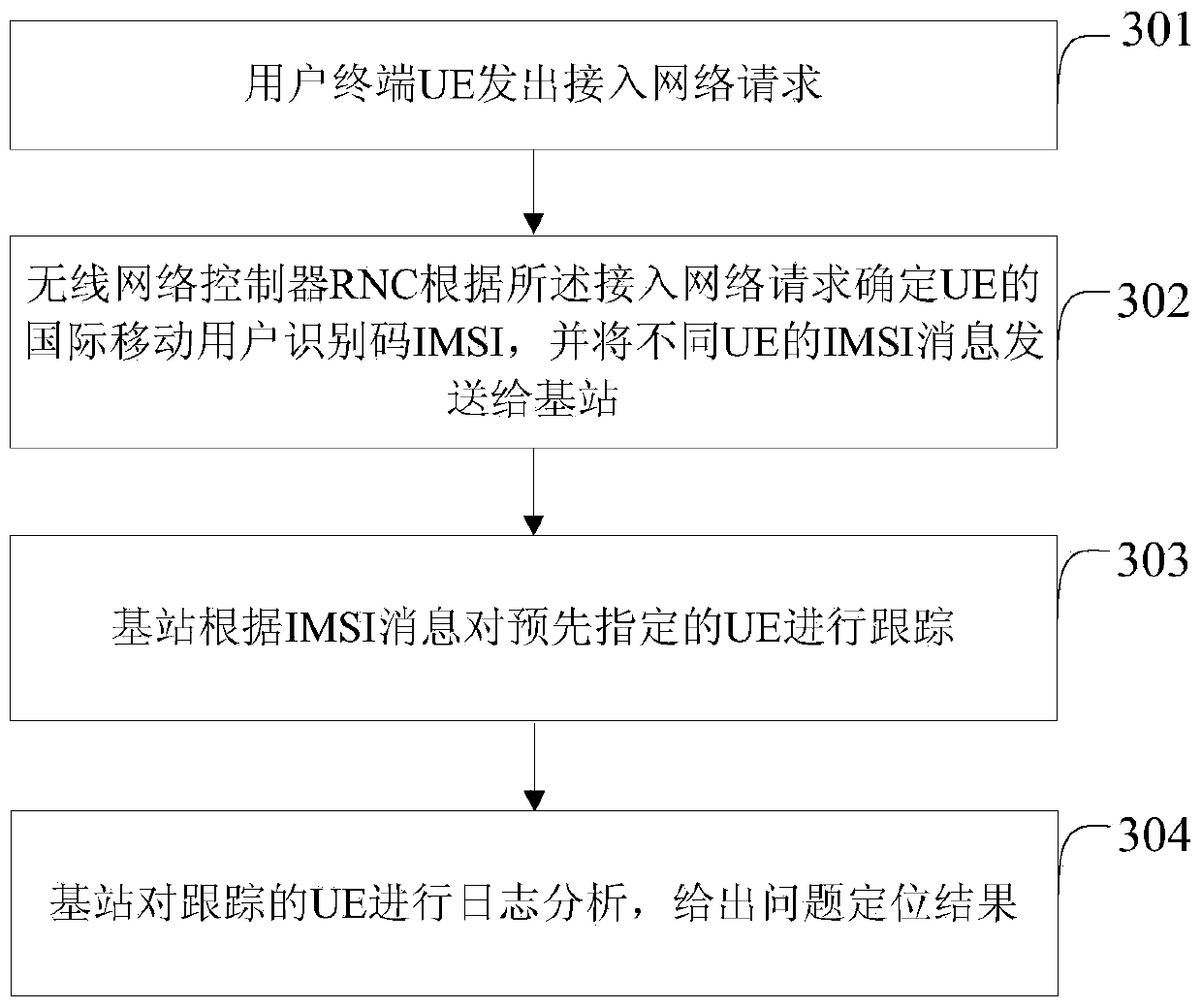 Method and system for tracking user equipment