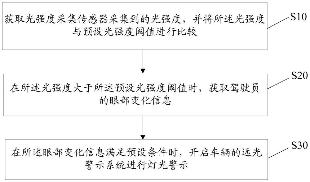 Driving light warning method, device, equipment and storage medium