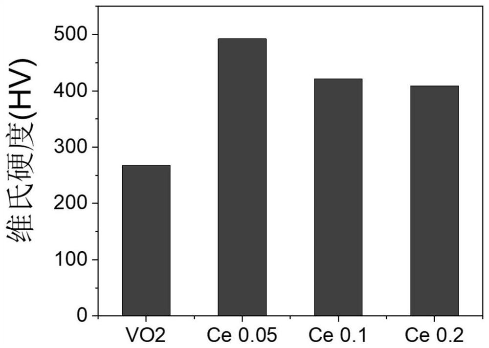 Preparation method of high-strength and high-stability vanadium oxide electronic phase change composite ceramic