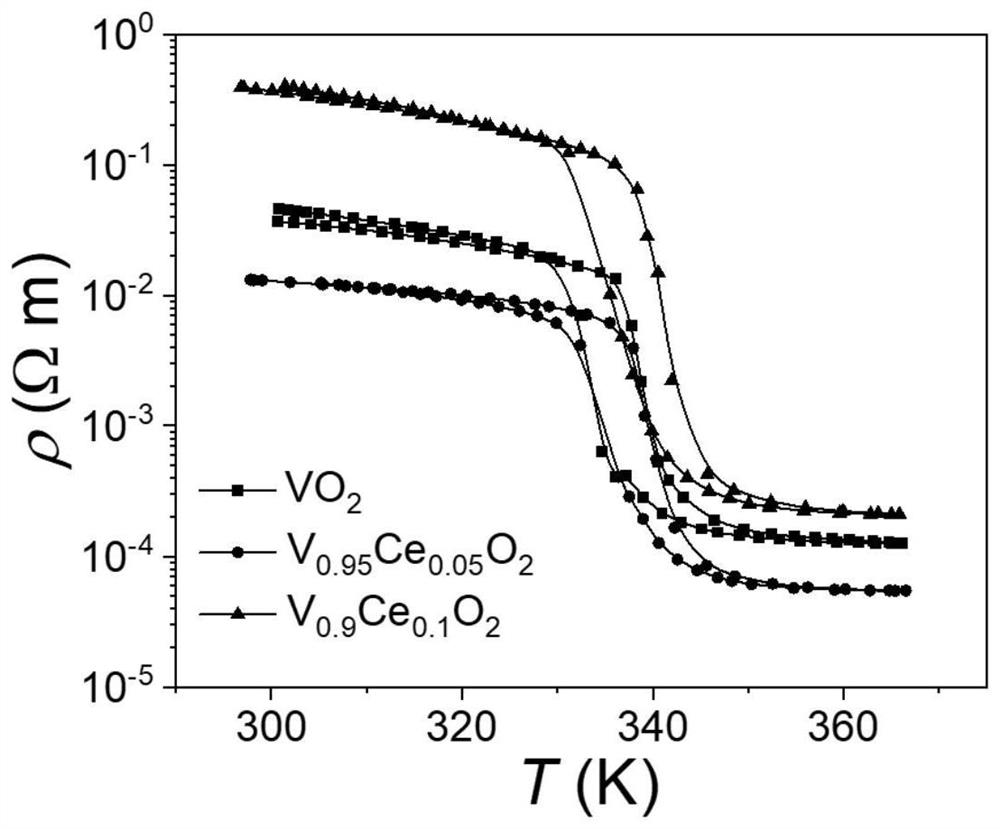 Preparation method of high-strength and high-stability vanadium oxide electronic phase change composite ceramic