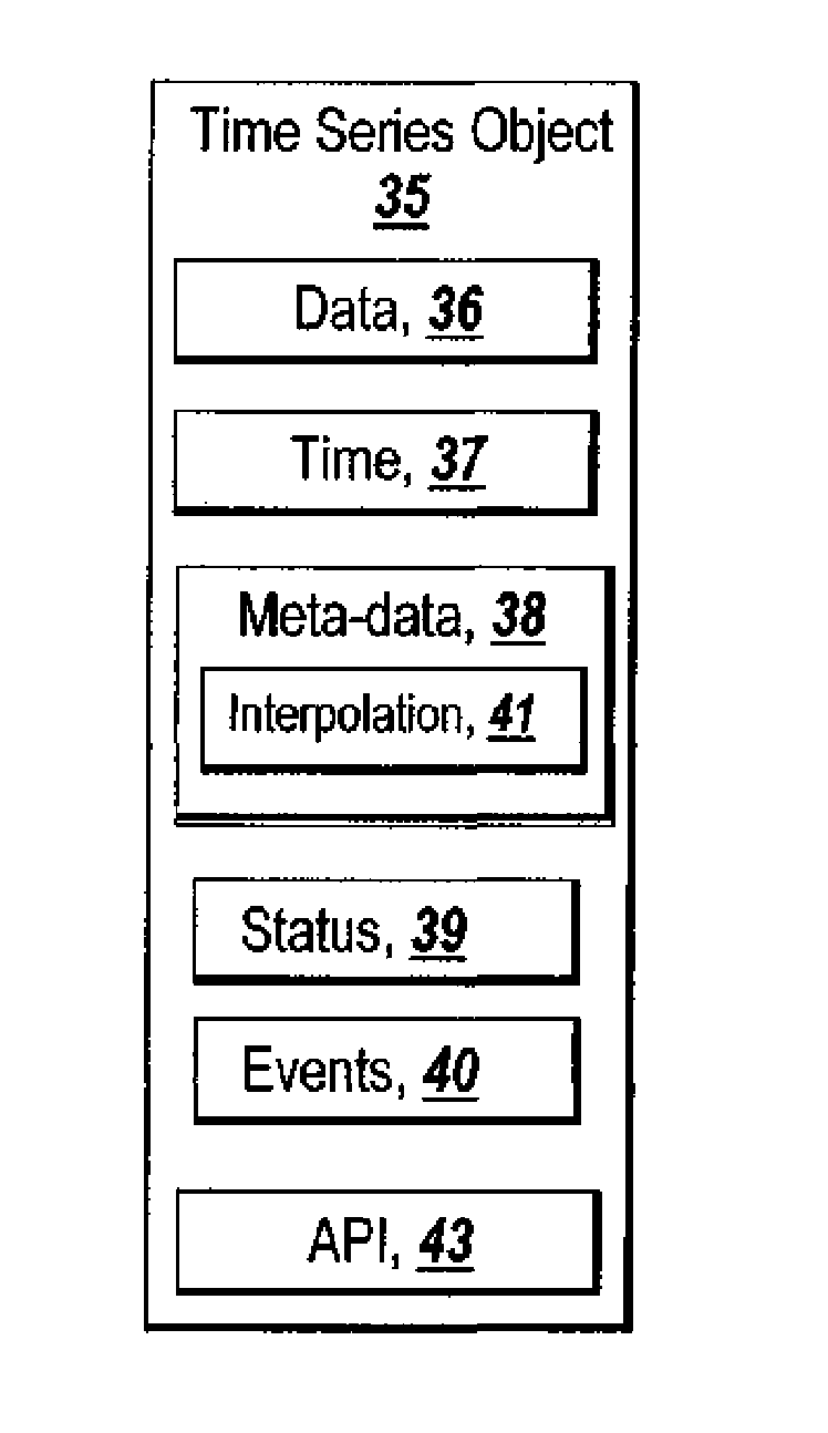 Analysis of a sequence of data in object-oriented environments