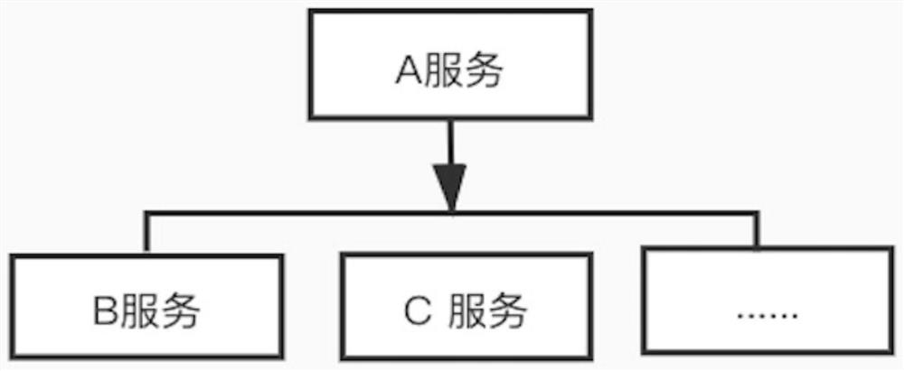 Multi-service testing method and device