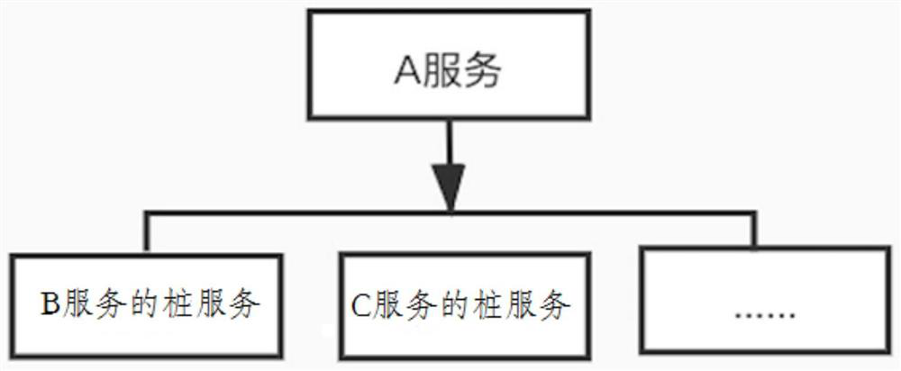 Multi-service testing method and device