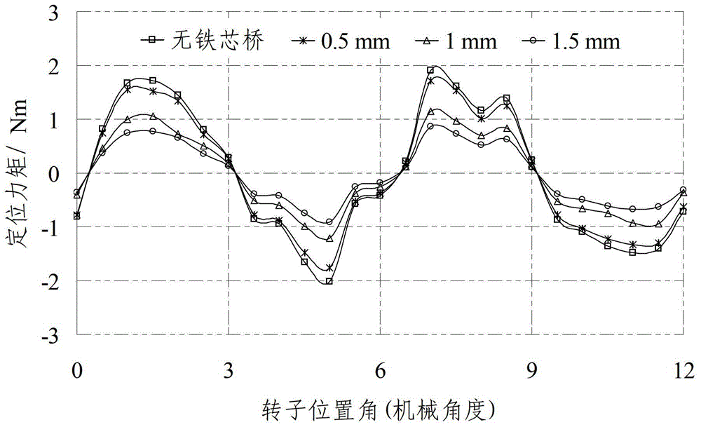 A Method for Reducing the Positioning Torque of Flux Switched Permanent Magnet Motor