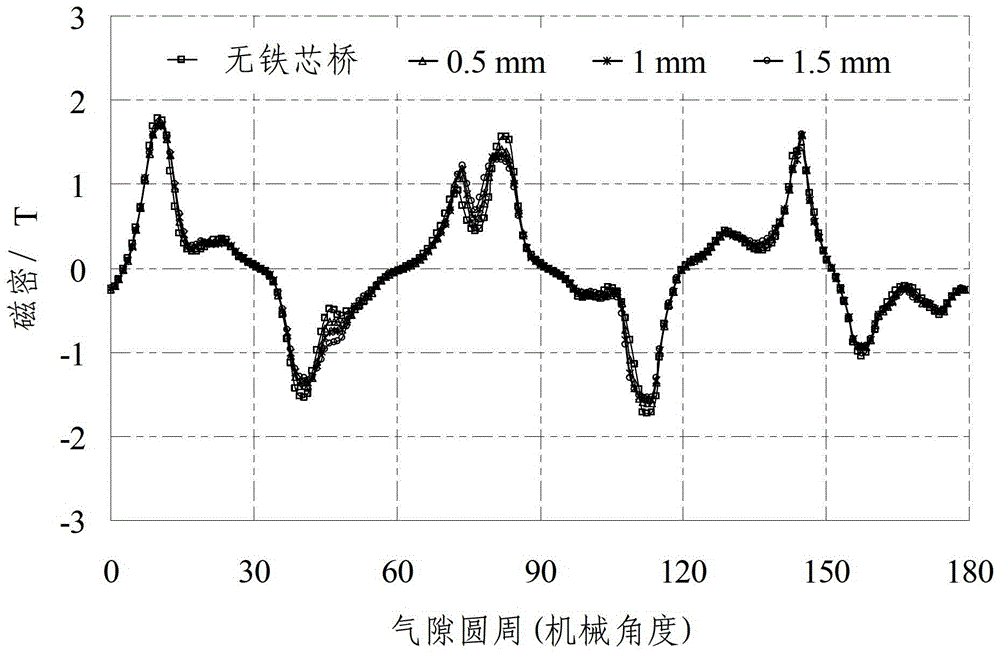 A Method for Reducing the Positioning Torque of Flux Switched Permanent Magnet Motor