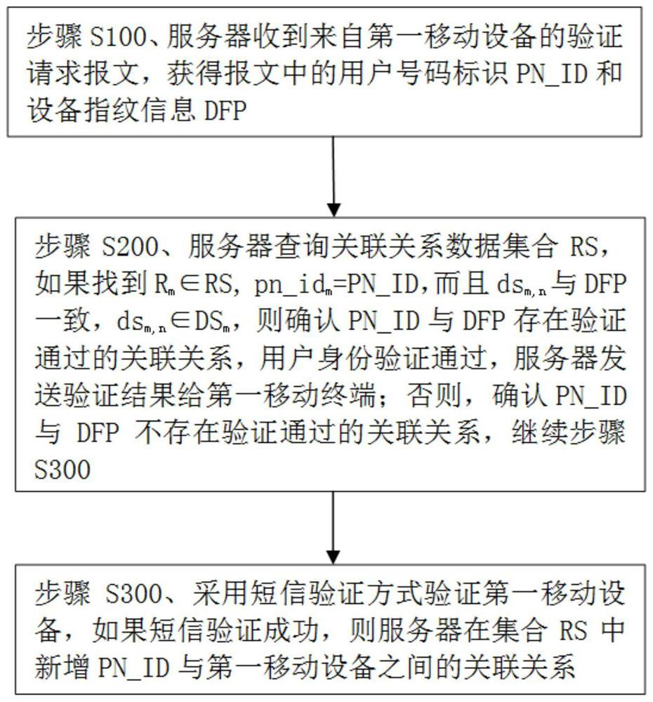 A Server-Based User Authentication Method