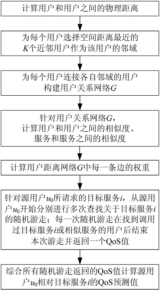 Web service quality prediction method based on random walk