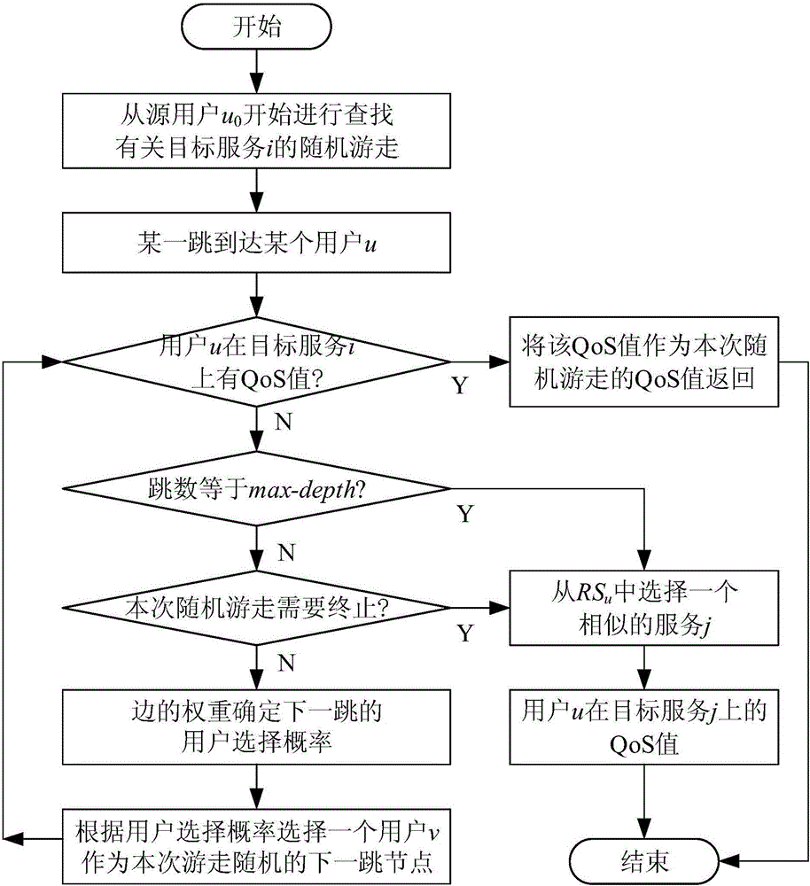 Web service quality prediction method based on random walk