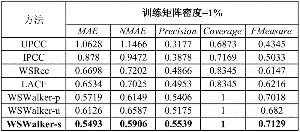 Web service quality prediction method based on random walk