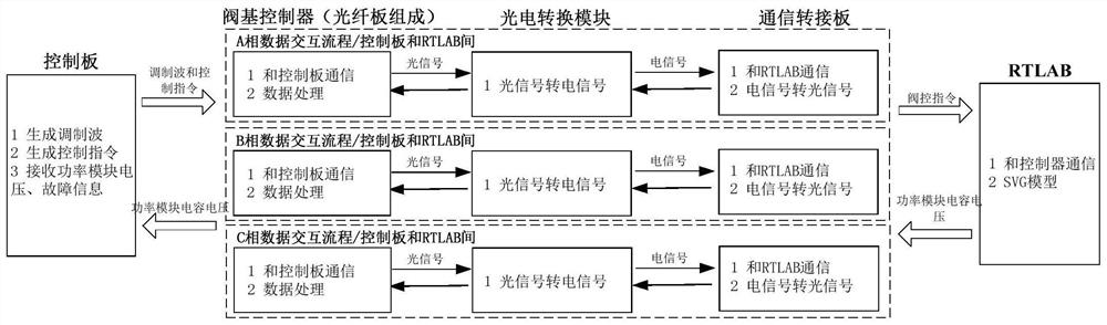 Bridge arm adapter plate for semi-physical testing of new energy power station and data processing method