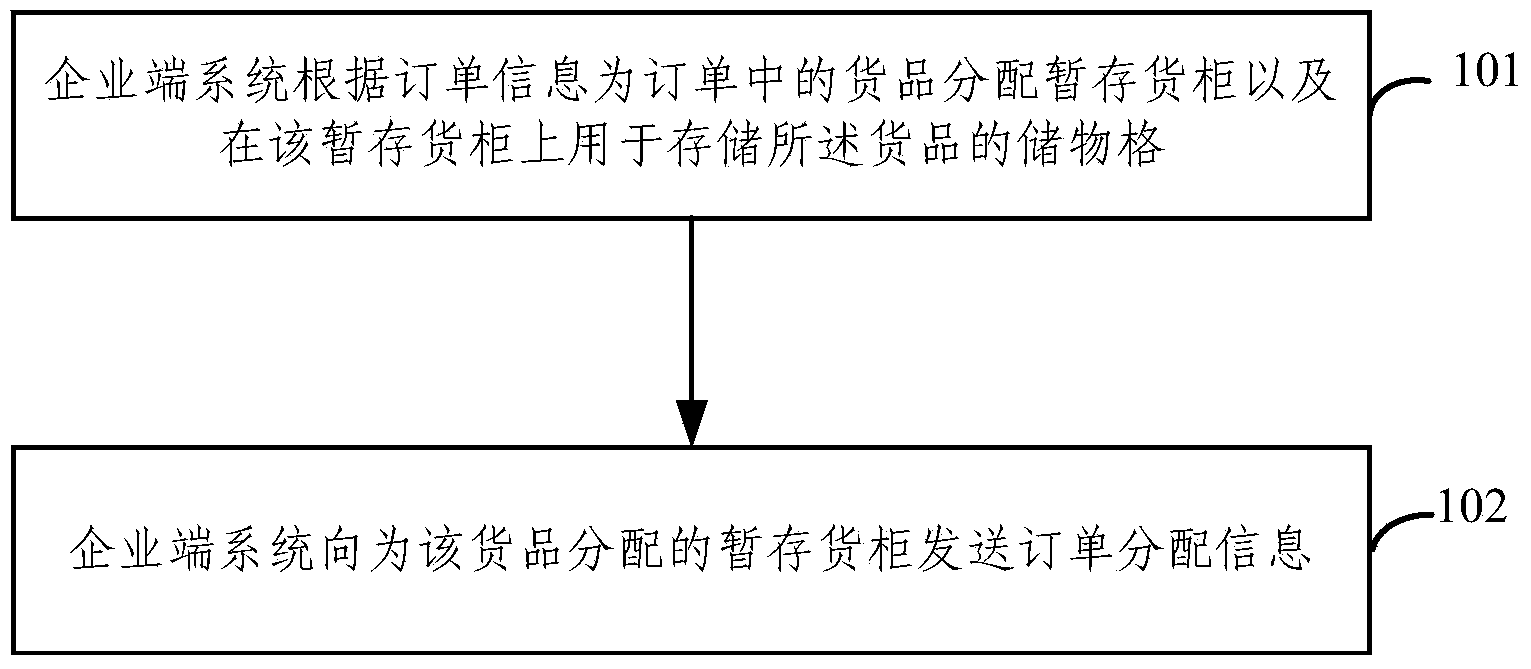 Method for distributing temporary-storage goods, temporary-storage goods cabinet and enterprise terminal system