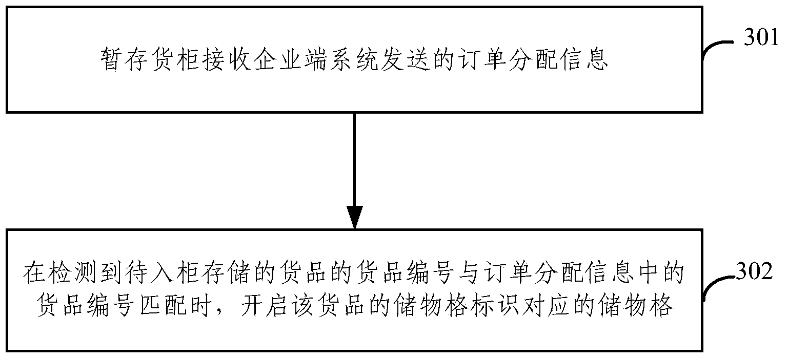 Method for distributing temporary-storage goods, temporary-storage goods cabinet and enterprise terminal system