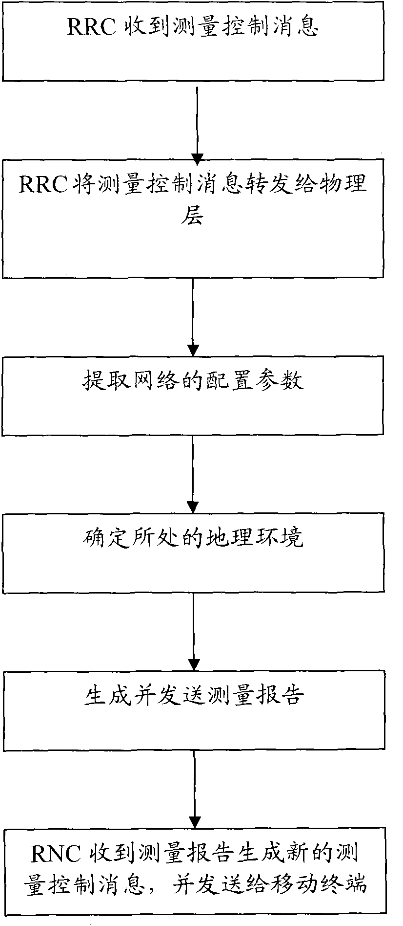 Method for generating measurement report in 3rd generation (3G) mobile communication protocol stack system