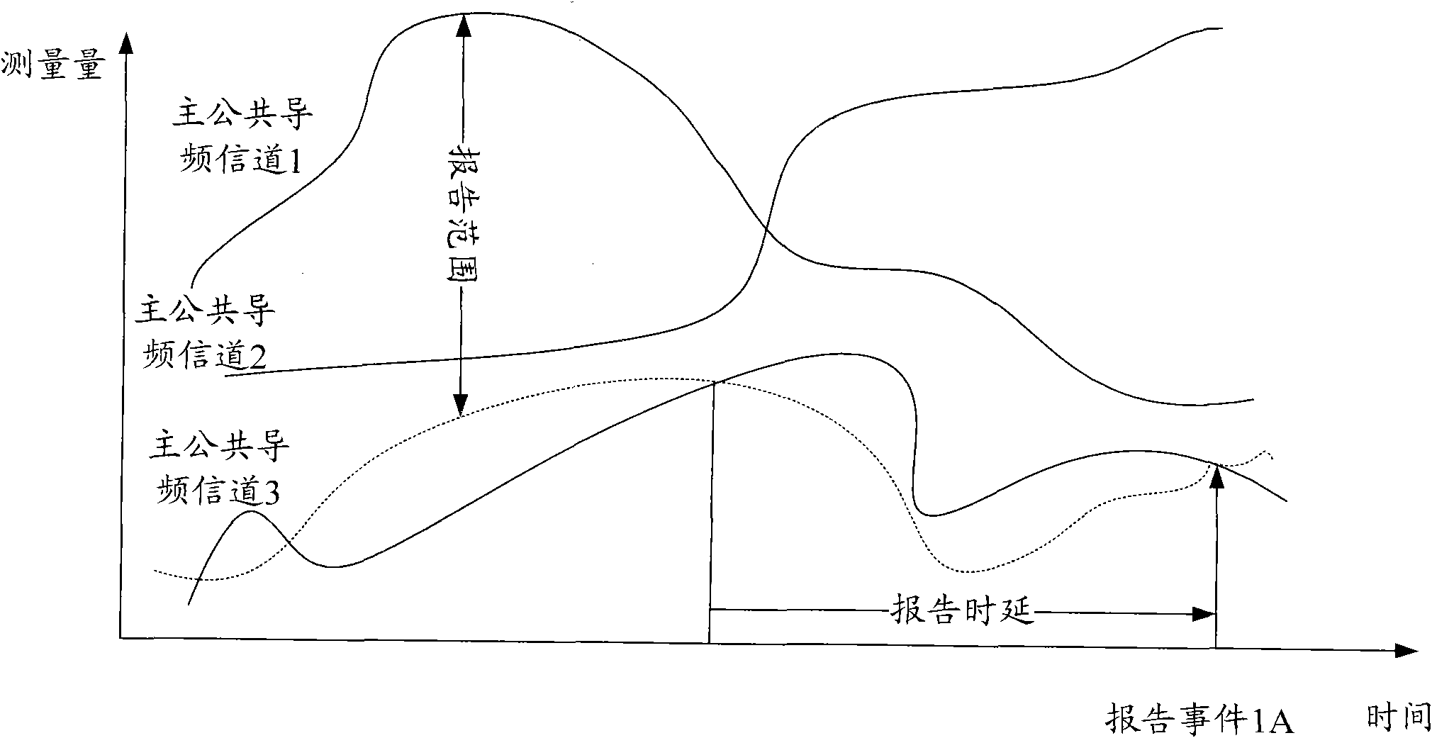 Method for generating measurement report in 3rd generation (3G) mobile communication protocol stack system