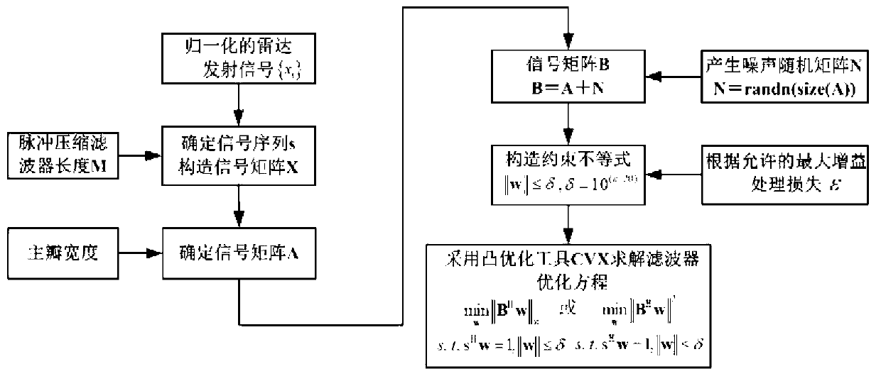 Radar pulse compression filter optimization design method applied to random signal waveforms