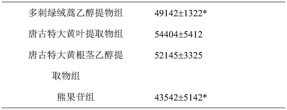 Skin care product containing plant extract, composition and preparation method and application of skin care product