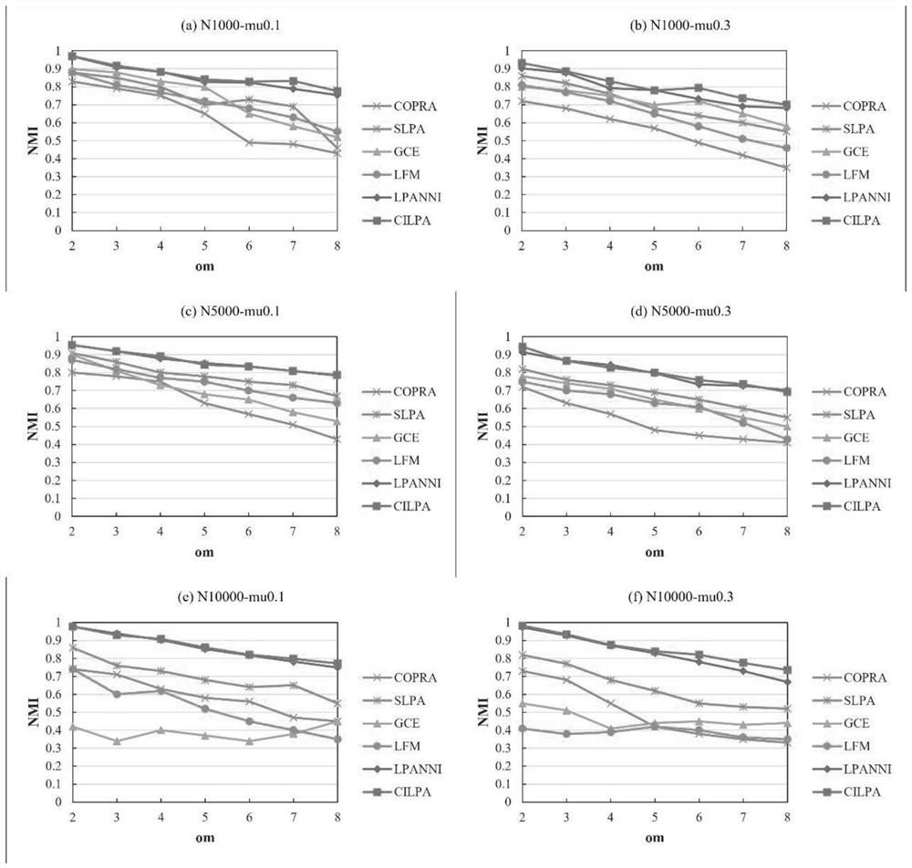 Label propagation overlapping community discovery method based on node comprehensive influence