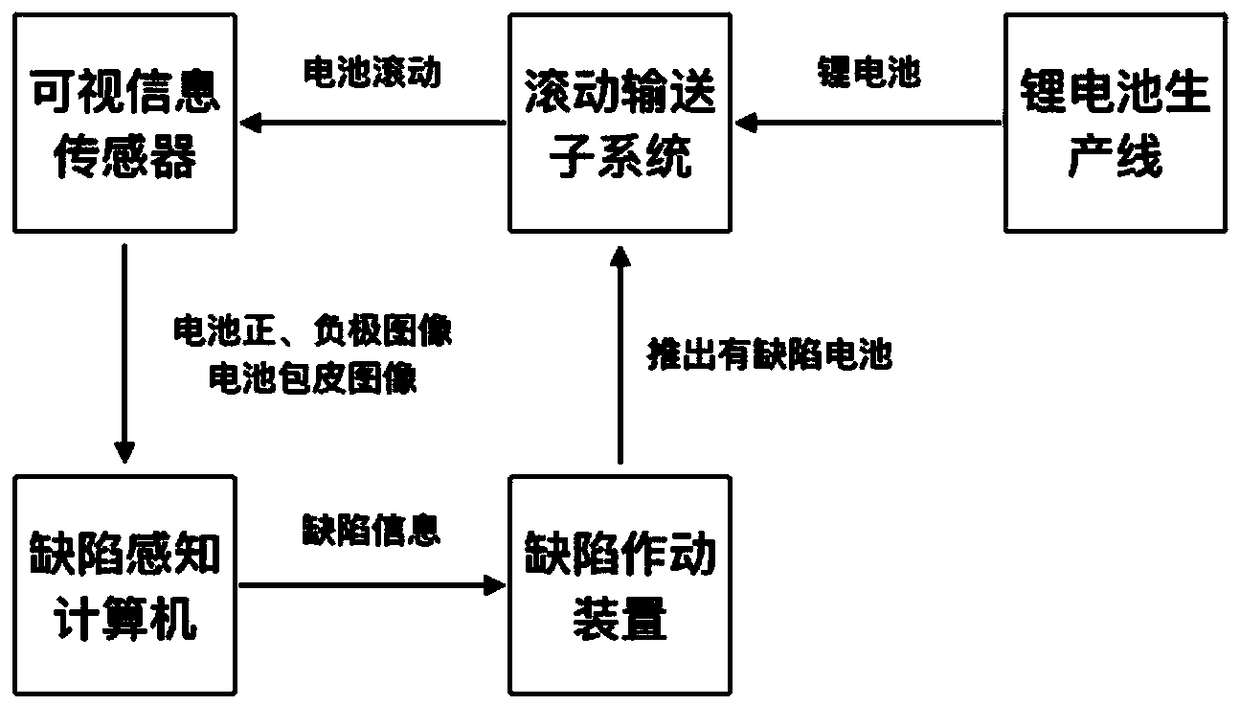 Lithium battery defect detection device based on battery temperature field and visible light image