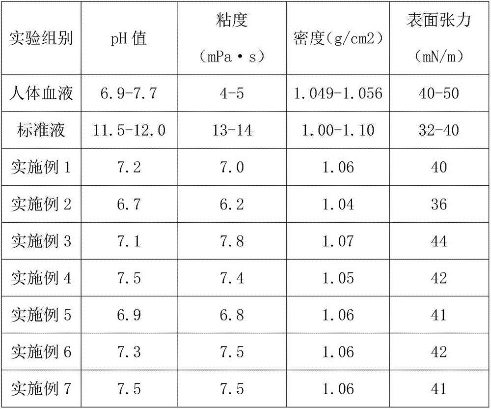 Woman menstruation simulation liquid and preparation method thereof