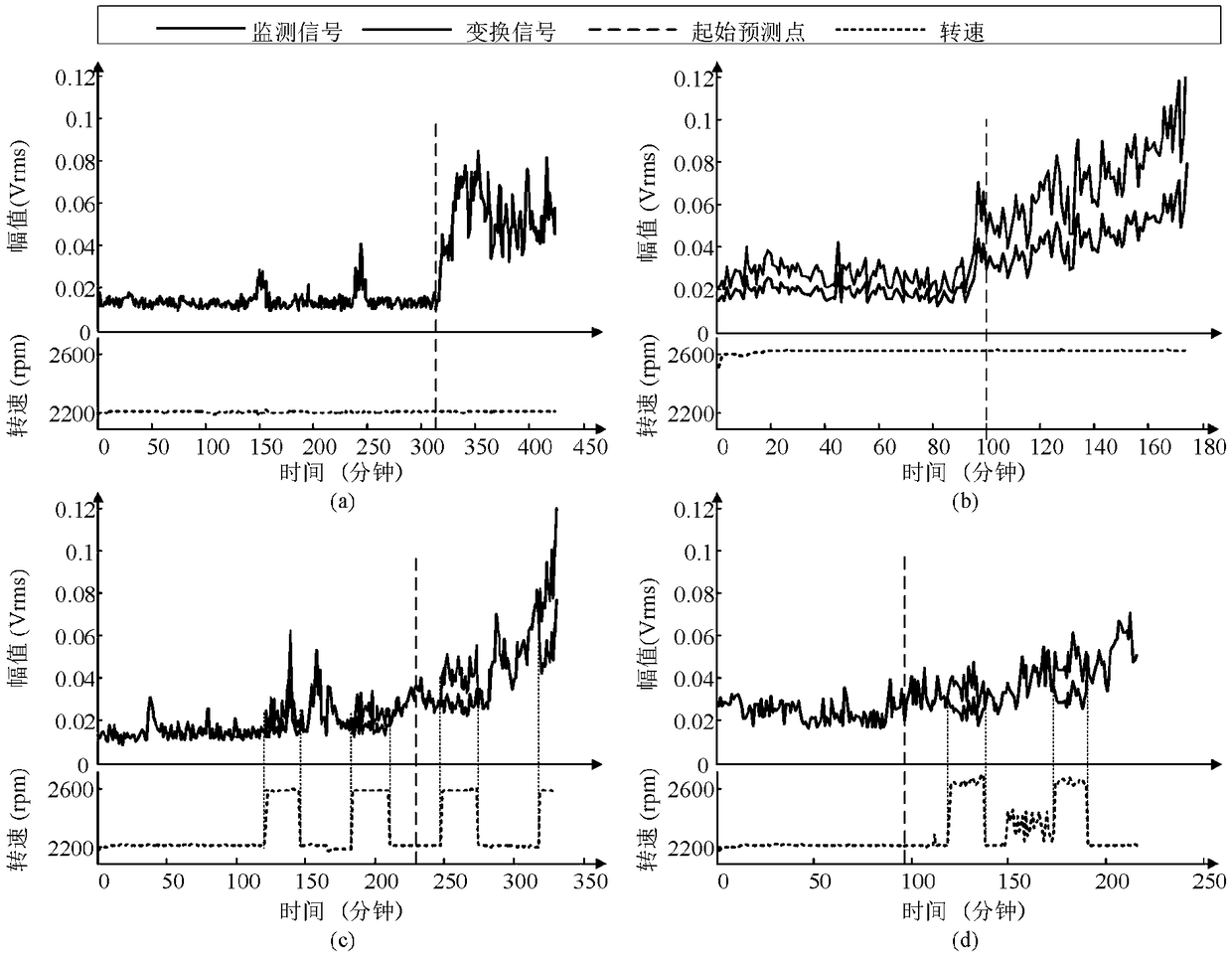 Method for predicting remaining life of mechanical equipment based on multi-condition dynamic benchmarking